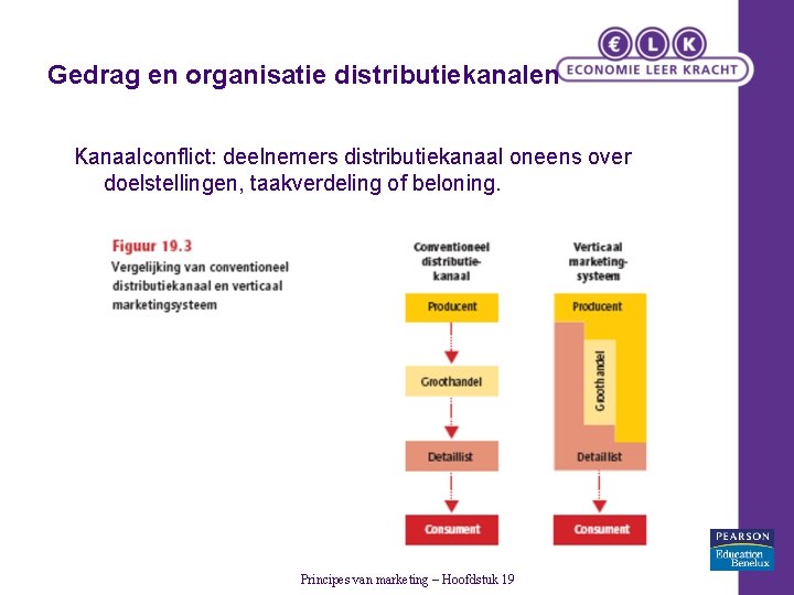 Gedrag en organisatie distributiekanalen Kanaalconflict: deelnemers distributiekanaal oneens over doelstellingen, taakverdeling of beloning. Principes