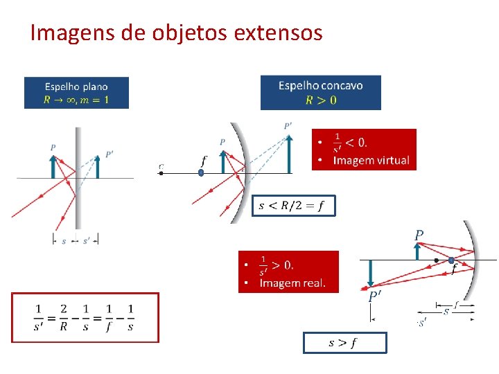 Imagens de objetos extensos 