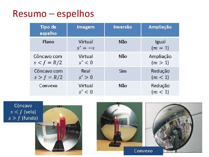 Resumo – espelhos Tipo de espelho Plano Imagem Inversão Ampliação Não Sim Convexo Não