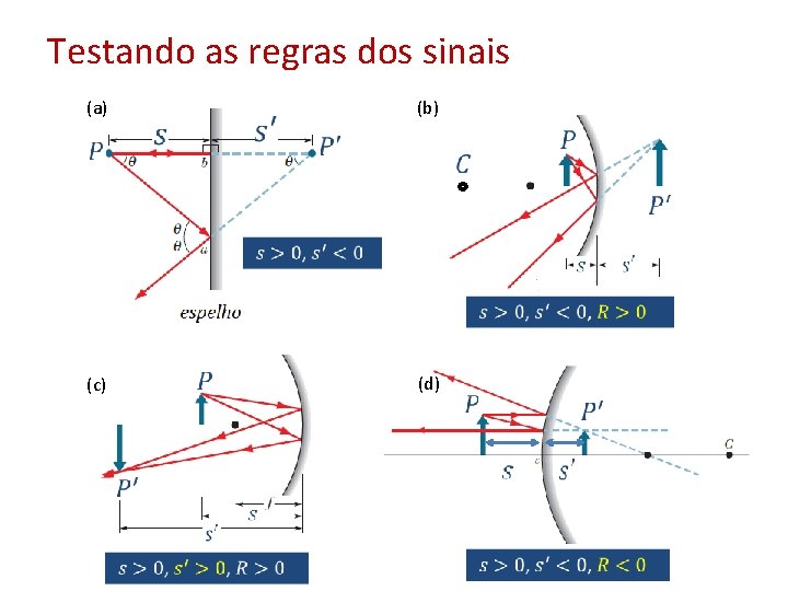 Testando as regras dos sinais (a) (b) (d) (c) 