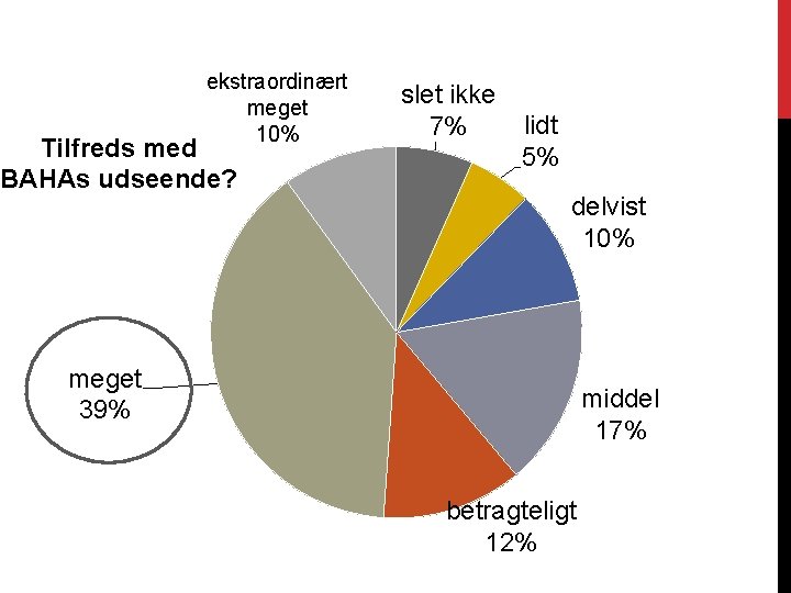 ekstraordinært meget 10% Tilfreds med BAHAs udseende? slet ikke 7% lidt 5% delvist 10%