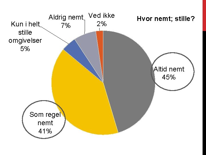 Kun i helt stille omgivelser 5% Aldrig nemt Ved ikke 2% 7% Hvor nemt;