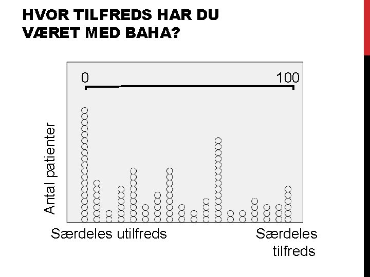 HVOR TILFREDS HAR DU VÆRET MED BAHA? 0 100 Antal patienter 0 Særdeles utilfreds