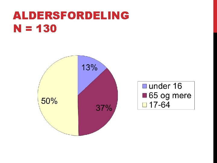 ALDERSFORDELING N = 130 