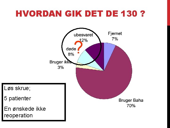 HVORDAN GIK DET DE 130 ? ? Løs skrue; 5 patienter En ønskede ikke