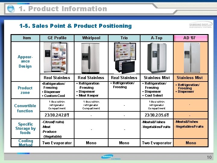 1. Product Information 1 -5. Sales Point & Product Positioning Item GE Profile Whirlpool