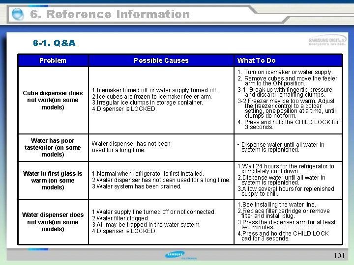 6. Reference Information 6 -1. Q&A Problem Possible Causes What To Do Cube dispenser