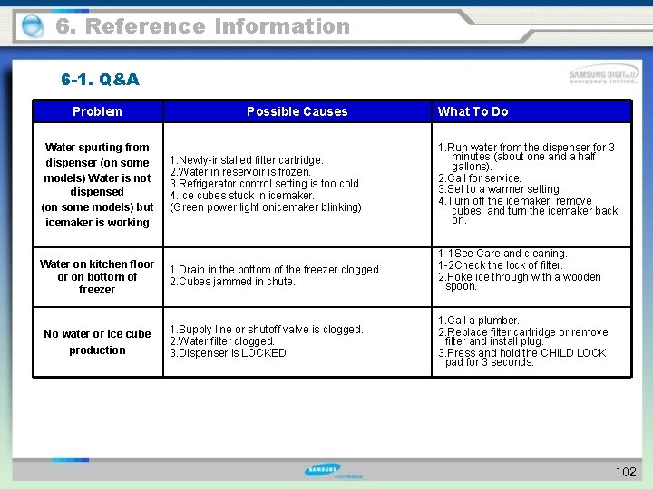 6. Reference Information 6 -1. Q&A Problem Water spurting from dispenser (on some models)