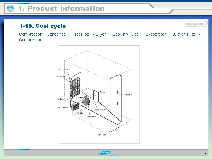 1. Product Information 1 -10. Cool cycle Compressor →Condenser → Hot Pipe → Dryer