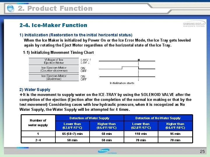 2. Product Function 2 -4. Ice-Maker Function 1) Initialization (Restoration to the initial horizontal