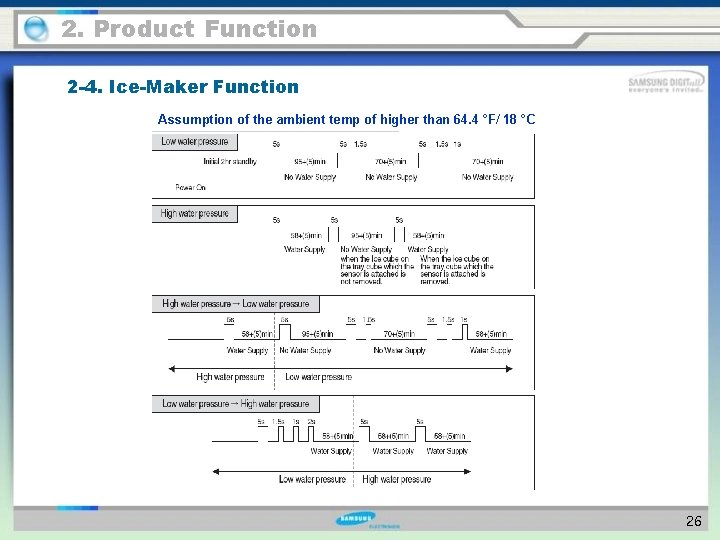 2. Product Function 2 -4. Ice-Maker Function Assumption of the ambient temp of higher