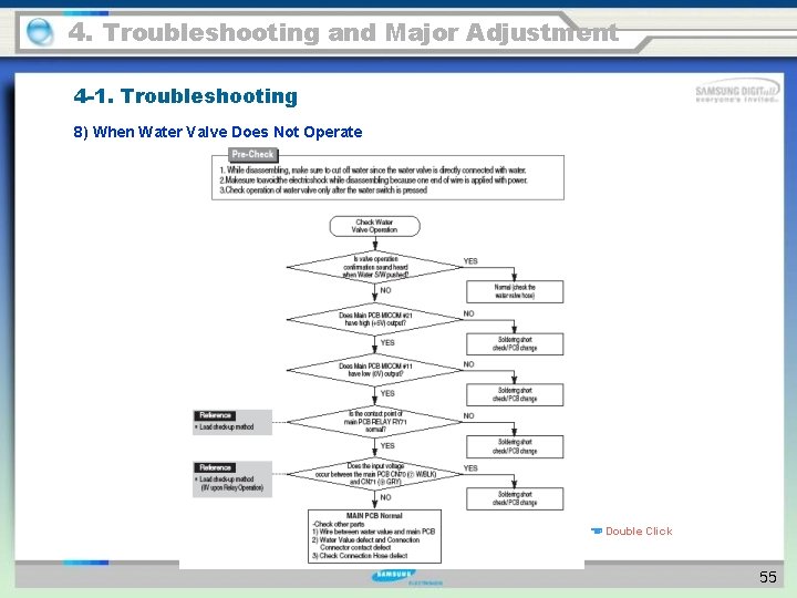 4. Troubleshooting and Major Adjustment 4 -1. Troubleshooting 8) When Water Valve Does Not