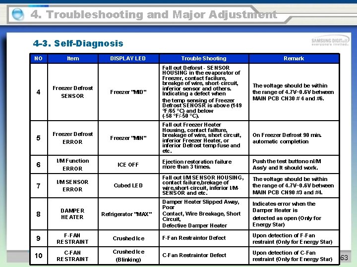 4. Troubleshooting and Major Adjustment 4 -3. Self-Diagnosis NO 4 Item Freezer Defrost SENSOR