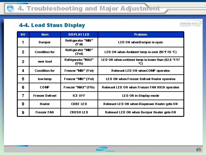 4. Troubleshooting and Major Adjustment 4 -4. Load Staus Display NO Item DISPLAY LED