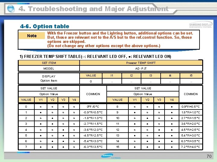 4. Troubleshooting and Major Adjustment 4 -6. Option table With the Freezer button and