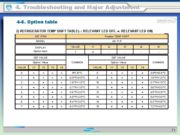 4. Troubleshooting and Major Adjustment 4 -6. Option table 2) REFRIGERATOR TEMP SHIFT TABLE(○: