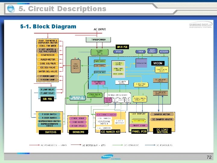 5. Circuit Descriptions 5 -1. Block Diagram 72 