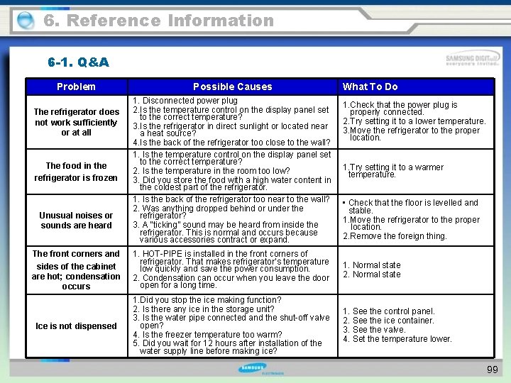 6. Reference Information 6 -1. Q&A Problem The refrigerator does not work sufficiently or