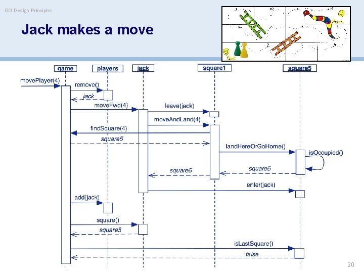 OO Design Principles Jack makes a move © Oscar Nierstrasz 20 