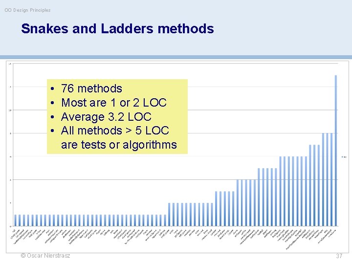 OO Design Principles Snakes and Ladders methods • • 76 methods Most are 1