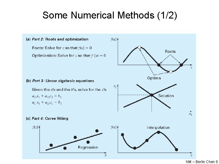 Some Numerical Methods (1/2) NM – Berlin Chen 9 