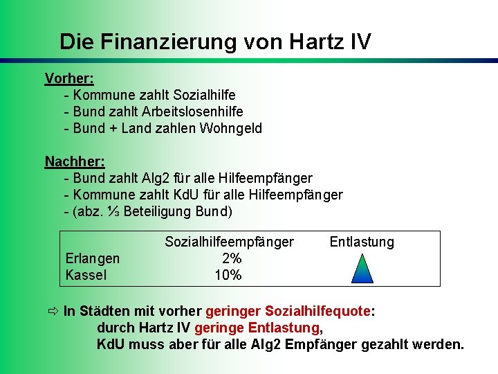 Die Finanzierung von Hartz IV Vorher: - Kommune zahlt Sozialhilfe - Bund zahlt Arbeitslosenhilfe