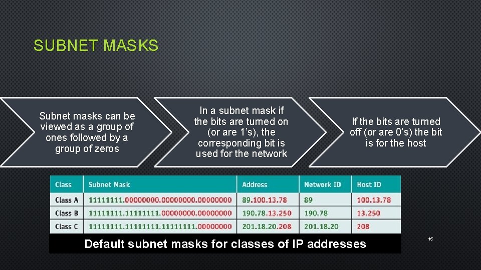 SUBNET MASKS Subnet masks can be viewed as a group of ones followed by