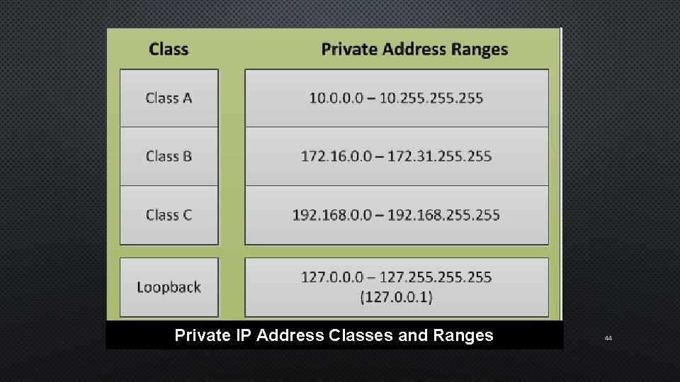 Private IP Address Classes and Ranges 44 