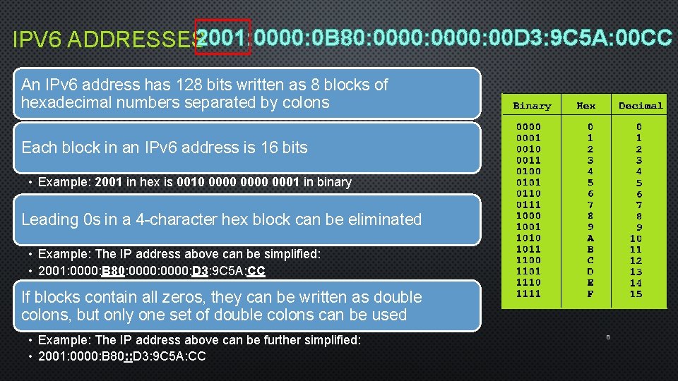 IPV 6 ADDRESSES 2001: 0000: 0 B 80: 0000: 00 D 3: 9 C