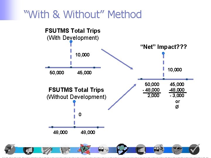 “With & Without” Method FSUTMS Total Trips (With Development) “Net” Impact? ? ? 10,