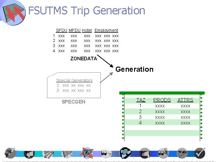 FSUTMS Trip Generation SFDU MFDU Hotel 1 xxx xxx 2 xxx xxx 3 xxx