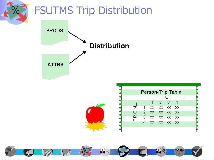 FSUTMS Trip Distribution PRODS Distribution ATTRS F R O M__ Person-Trip Table 1 2