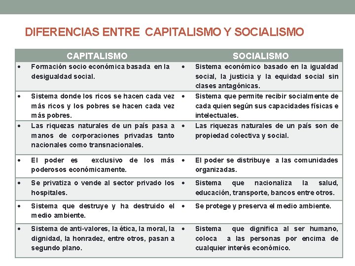 DIFERENCIAS ENTRE CAPITALISMO Y SOCIALISMO CAPITALISMO SOCIALISMO Formación socio económica basada en la desigualdad