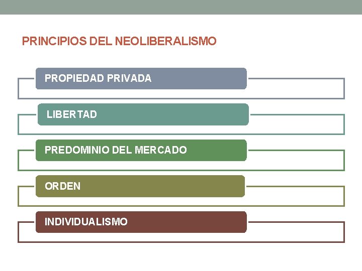 PRINCIPIOS DEL NEOLIBERALISMO PROPIEDAD PRIVADA LIBERTAD PREDOMINIO DEL MERCADO ORDEN INDIVIDUALISMO 