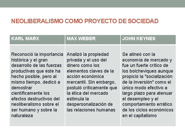 NEOLIBERALISMO COMO PROYECTO DE SOCIEDAD KARL MARX MAX WEBER JOHN KEYNES Reconoció la importancia