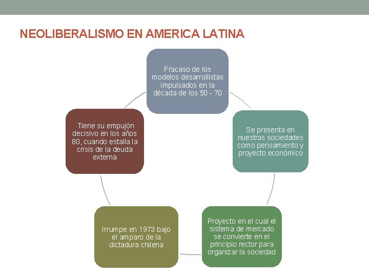 NEOLIBERALISMO EN AMERICA LATINA Fracaso de los modelos desarrollistas impulsados en la década de