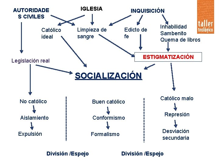 AUTORIDADE S CIVILES Católico ideal IGLESIA Limpieza de sangre INQUISICIÓN Edicto de fe Inhabilidad