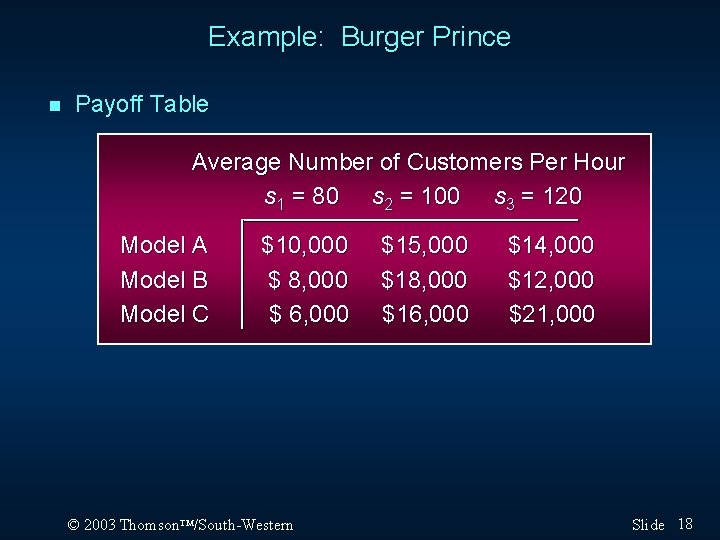 Example: Burger Prince n Payoff Table Average Number of Customers Per Hour s 1