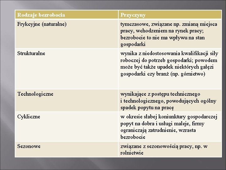 Rodzaje bezrobocia Przyczyny Frykcyjne (naturalne) tymczasowe, związane np. zmianą miejsca pracy, wchodzeniem na rynek