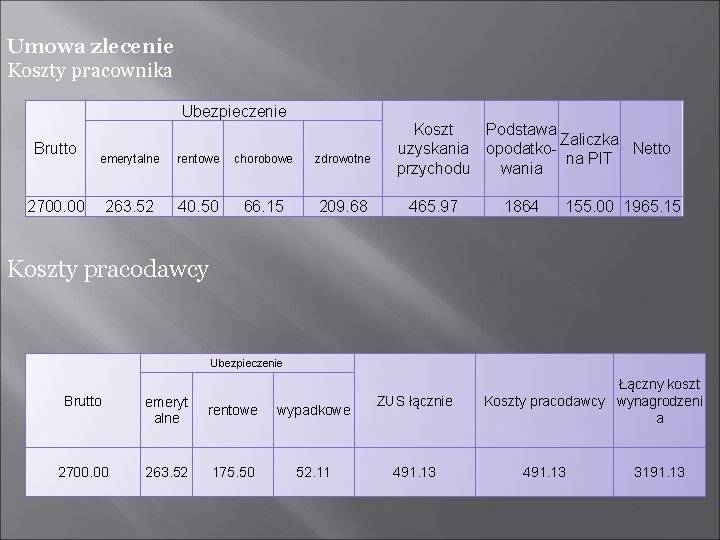 Umowa zlecenie Koszty pracownika Ubezpieczenie Brutto emerytalne rentowe chorobowe zdrowotne 263. 52 40. 50