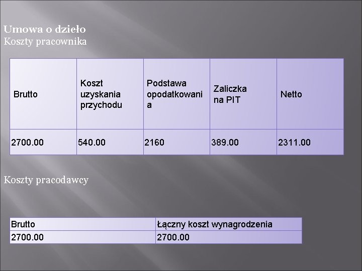 Umowa o dzieło Koszty pracownika Brutto Koszt uzyskania przychodu Podstawa opodatkowani a Zaliczka na