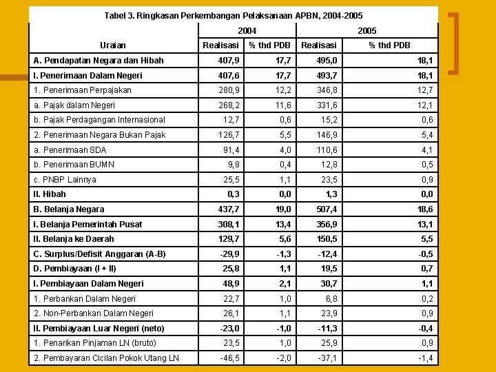 Tabel 3. Ringkasan Perkembangan Pelaksanaan APBN, 2004 -2005 2004 2005 Realisasi % thd PDB