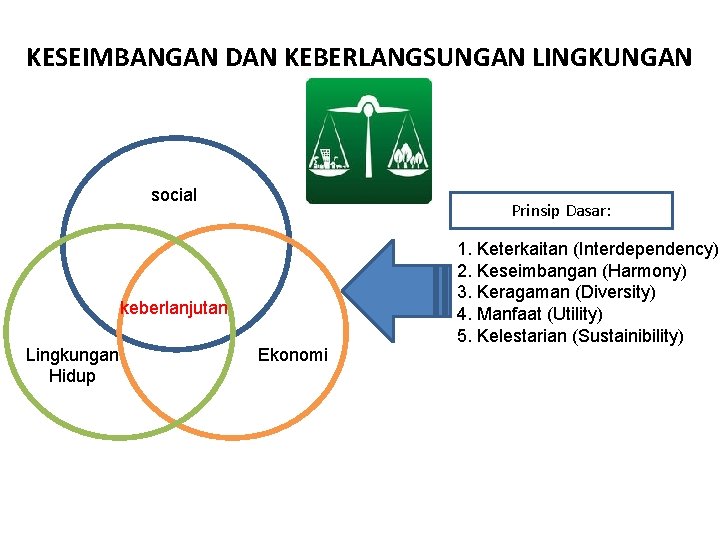 KESEIMBANGAN DAN KEBERLANGSUNGAN LINGKUNGAN social Prinsip Dasar: keberlanjutan Lingkungan Hidup Ekonomi 1. Keterkaitan (Interdependency)