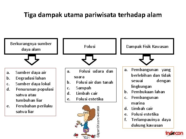 Tiga dampak utama pariwisata terhadap alam Berkurangnya sumber daya alam a. b. c. d.