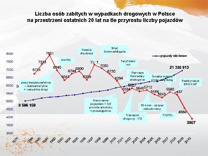 Liczba osób zabitych w wypadkach drogowych w Polsce na przestrzeni ostatnich 20 lat na