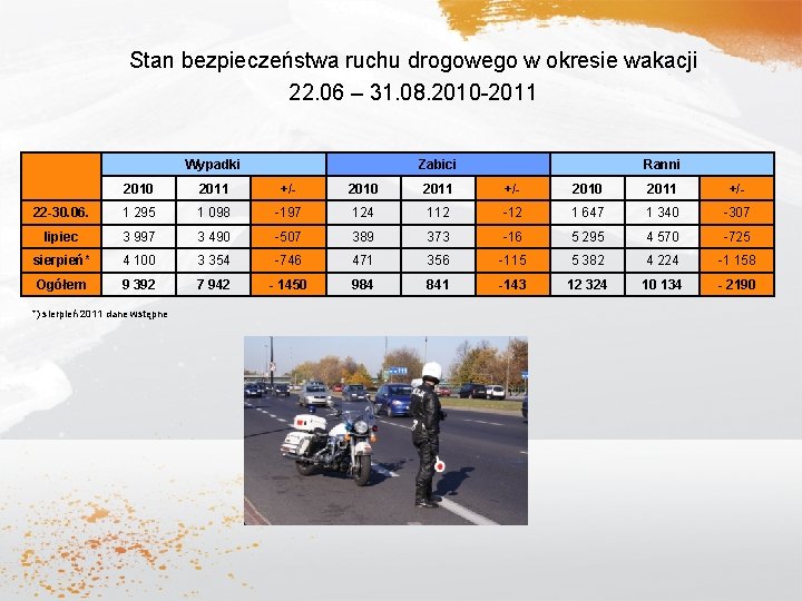Stan bezpieczeństwa ruchu drogowego w okresie wakacji 22. 06 – 31. 08. 2010 -2011