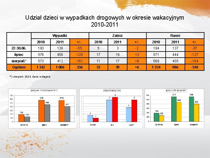 Udział dzieci w wypadkach drogowych w okresie wakacyjnym 2010 -2011 Wypadki Zabici Ranni 2010