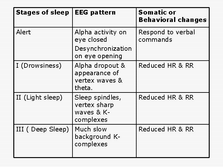 Stages of sleep EEG pattern Somatic or Behavioral changes Alert Alpha activity on eye