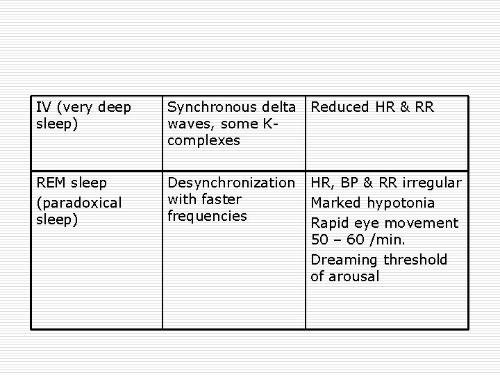 IV (very deep sleep) Synchronous delta Reduced HR & RR waves, some Kcomplexes REM