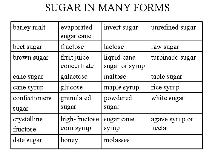 SUGAR IN MANY FORMS barley malt beet sugar brown sugar cane syrup confectioners sugar